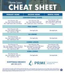 Home Loan Cheat Sheet A Quick Run Down On Some Of The Most Common Loan Programs Click For More Information On Popular Mort Home Mortgage Mortgage Home Loans