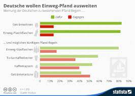 Infografik Pfandsysteme In Europa Statista