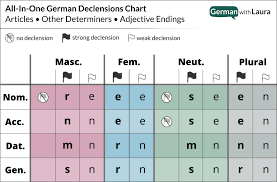 German Adjective Endings Your Essential Guide