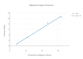 Methanol Vapor Pressure Scatter Chart Made By 17berowskia