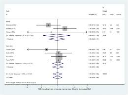 Edema is a condition in which fluid builds up in your body&#x27;s tissues. Systematic Review And Meta Analysis Of The Associations Between Body Mass Index Prostate Cancer Advanced Prostate Cancer And Prostate Specific Antigen Springerlink