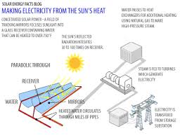 Solar Energy Diagram Complete Diagrams On Solar Energy Facts