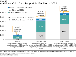 The child tax credit is designed to help with the high costs of childcare and the rising number of children in poverty in the. 2021 Ontario Budget Chapter 1b