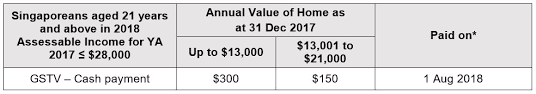 Citizens may check their eligibility details and update their payment instruction at the gst voucher website. Gov Sg How Much Will I Get In Gst Vouchers In 2018