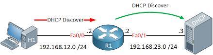 The dynamic host configuration protocol (dhcp) is a network management protocol used on internet protocol (ip) local area networks. Cisco Ios Dhcp Relay Agent
