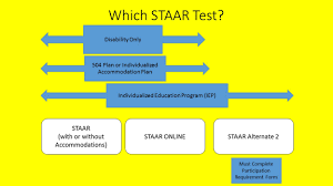 Ard Committee Decision Making Staar Texas Project First