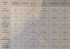 Notenverteilung Der Erfolgreichen Abschlussprufungen Fakultat Mathe Informatik Fernuni Hagen Fernstudium Infos De Fernstudium wirtschaftswissenschaften an der fernuni hagen.