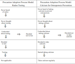 Start studying transtheoretical model (ttm). How Stage Theories Explain Health Behavior Change Models And Mechanisms Of Public Health