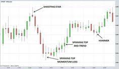 Candlestick Charts Explained Trading Candl