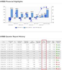 Using gantt chart software is perfect for planning, scheduling and monitoring project development or resource allocation. Malaysia Stock Analysis Report Arbb 7181 Louis Yap Investment I3investor
