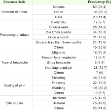 It was originally based on the time it takes for the moon to rotate the earth. Clinical Characteristics Of Samples With Headache N 176 Download Scientific Diagram