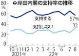 【安倍氏国葬】読売新聞の世論調査も国葬評価が38%、評価しない56%と反対が優勢に…
