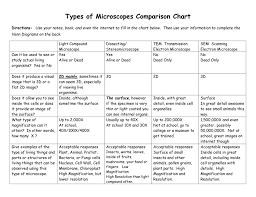 Types Of Microscopes Comparison Chart