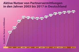 Die beste Partnervermittlung im Test & Vergleich | Netzsieger