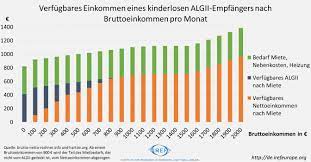 Betreuter ist beatmungspatient, erhält seit jahren alg2. Alg Ii Vollzeit Zum Mindestlohn Unattraktive Alternative Iref Europe