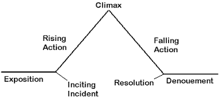 Plot Development Chart Language Arts Teaching Teacher