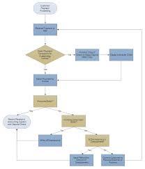 Process Flow Diagram Software Get Free Pfd Templates Process Flow Diagram Process Flow Flow Chart