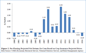Crop insurance is purchased by agricultural producers, and subsidized by the federal government, to protect against either the loss of their crops due to natural disasters, such as hail, drought, and floods, or the loss of revenue due to declines in the prices of agricultural commodities. 2016 Crop Insurance Prices Disappointing Michigan Farm News