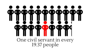 Borhan added that existing civil servants might be given the option to switch to the new contractual scheme. One Civil Servant To 19 People