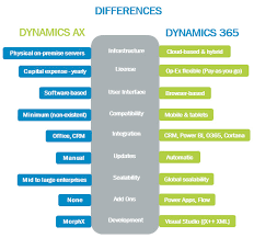 While salesforce is better known as the leader in the crm market, dynamics 365 provides a more comprehensive solution for sales, service, and marketing. Dynamics Ax Vs Dynamics 365 What S The Difference Synoptek