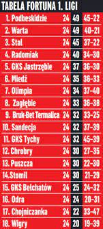 This is the page for the fortuna 1 liga, with an overview of fixtures, tables, dates, squads, market values, statistics and history. Fortuna 1 Liga Tabela I Terminarz Kiedy Mecze I Ligi Pilka Nozna