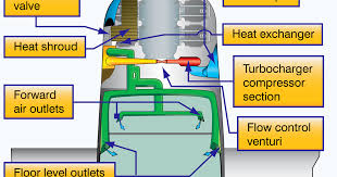 Pressurized Aircraft Aircraft Systems