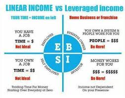 Linear Income Vs Leveraged Income Www Executivesuccess Myvi Net Www Facebook Com Executivesuccess Bodybyv Cashflow Quadrant Residual Income Rich Dad Poor Dad