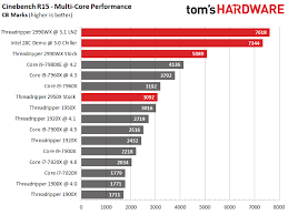 14 más núcleos, ejecuta más aplicaciones a la vez: Neformalan Automobil Walter Cunningham Ryzen Threadripper 2990wx Vs I9 9900k Ramsesyounan Com