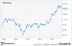 Is Fedex Stock A Buy The Motley Fool