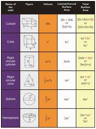 All Mensuration Formulas In Maths Math Formula Chart Math Methods Geometry Formulas