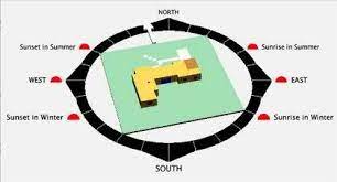 Opinions Please Best Direction For House To Face Good Directions Face Home North Facing House