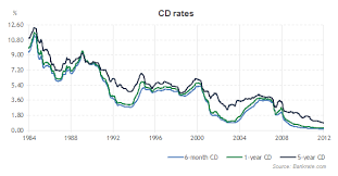 The Alternatives To Historically Low Cd Rates Daniel Ward