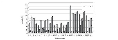 Hydrocodone is commonly available in tablet, capsule and syrup. Percentage Of Hederacoside C 1 And A Hederin 2 Amounts In Hedera Download Scientific Diagram