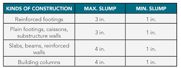 concrete slump should not be specified