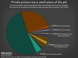 Mass Incarceration The Whole Pie 2019 Prison Policy