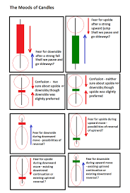 5 Candlestick Pattern Candlestick Chart Patterns