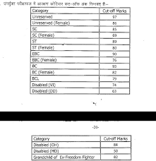 Check bihar psc prelims result via direct given link given here. Bpsc Previous Year Cut Off