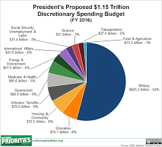 Presidents Proposed 2016 Budget Discretionary Spending