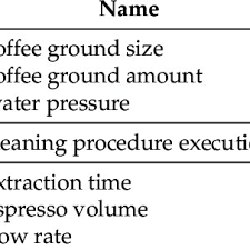 Free shipping on most items. Pdf Correlating Espresso Quality With Coffee Machine Parameters By Means Of Association Rule Mining