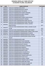 Senarai sekolah menengah di selangor. Covid 19 Senarai Sekolah Ditutup Di Daerah Klang Astro Awani
