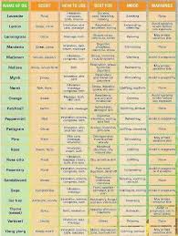 Essential Oils Essential Oils Uses Chart Essential Oils