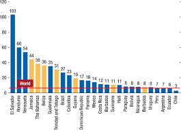 What is the crime rate in malaysia? Chapter 15 Violence In The Caribbean Cost And Impact In Unleashing Growth And Strengthening Resilience In The Caribbean