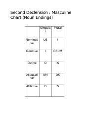 2nddeclension second declension masculine chart noun