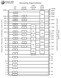 73 Specific Iso Vg 68 Viscosity Temperature Chart