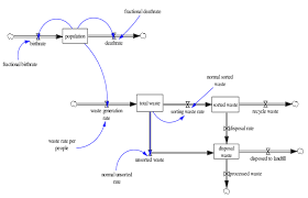 Danida solid waste management component; Proposed System Dynamics Model Development For Solid Waste Management Download Scientific Diagram