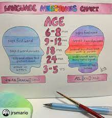 Deaf Education Info On Instagram Check Out The Language Milestones As Beautifully Illustrated By Kim Anders Deaf Education Language Milestones Education Info