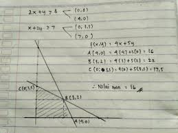 Maybe you would like to learn more about one of these? Nilai Minimum F X Y 4x 5y Yang Memenuhi Himpunan Penyelesaian System Pertidaksamaan Linier Brainly Co Id