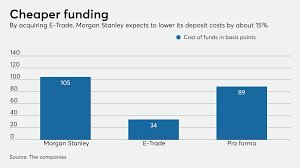 Morgan stanley advisory fee in morgan stanley investment advisory programs, investors pay an annual fee, charged quarterly in advance, based on the total value of the assets in accounts at the end of the previous quarter. With E Trade Deal Morgan Stanley Moves Deeper Into Consumer Banking American Banker