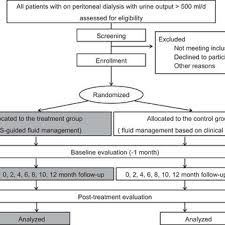 Hypovolemia Management Flow Chart Apd Automated Peritoneal