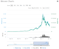 With bitcoin specifically, using the terms that describe the phases of a market cycle from the above. Do You Know About Crypto Market Cycles You Should